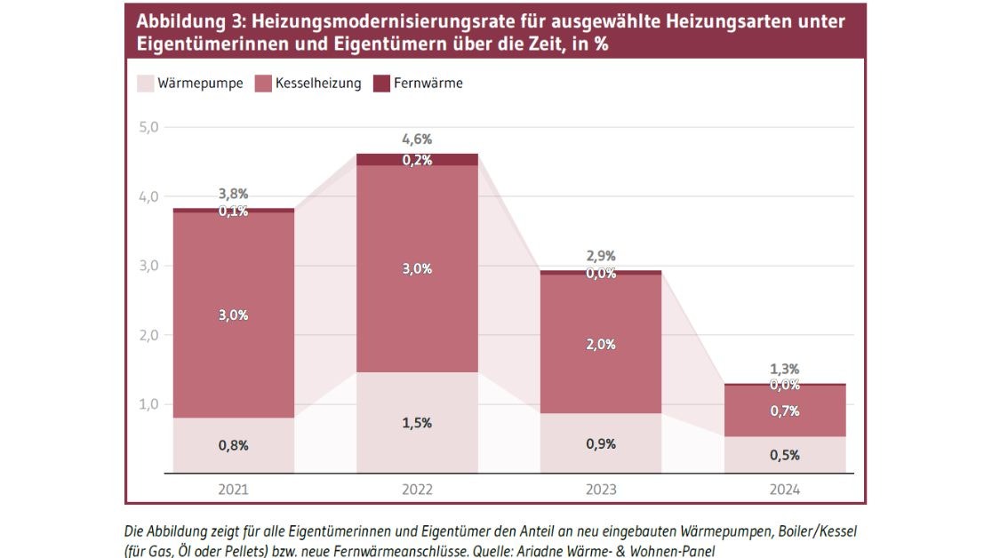 Abbildung 3: Heizungsmodernisierungsrate für ausgewählte Heizungsarten unter Eigentümerinnen und Eigentümern über die Zeit, in %