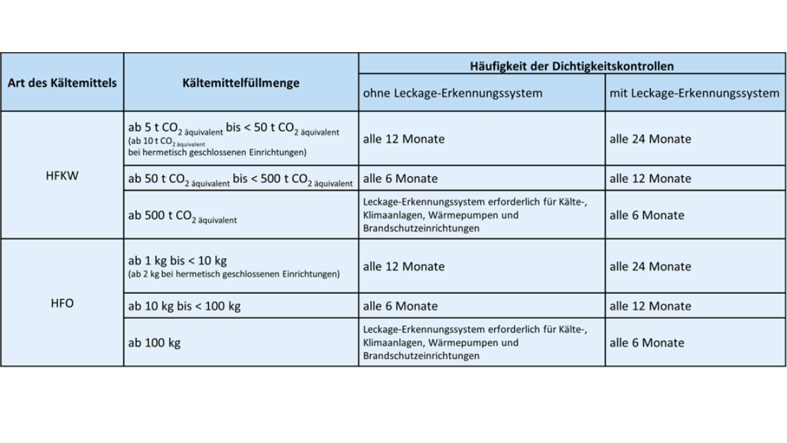 Überblick über Vorgaben zu Dichtigkeitskontrollen