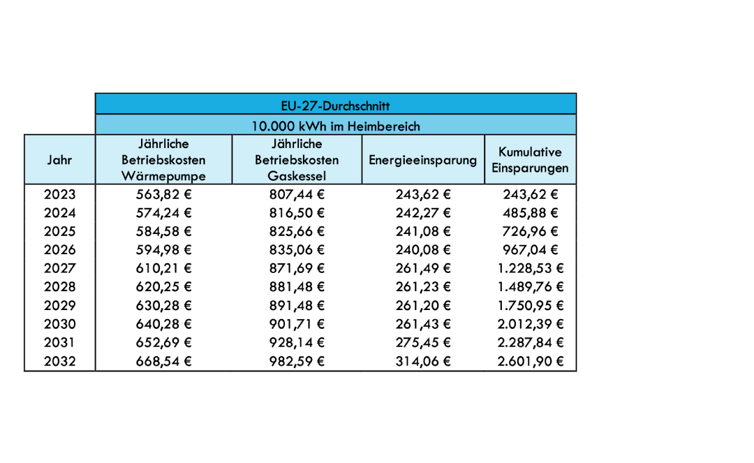 Die folgende Tabelle zeigt die erwarteten Energieeinsparungen bei Verwendung einer Wärmepumpe.