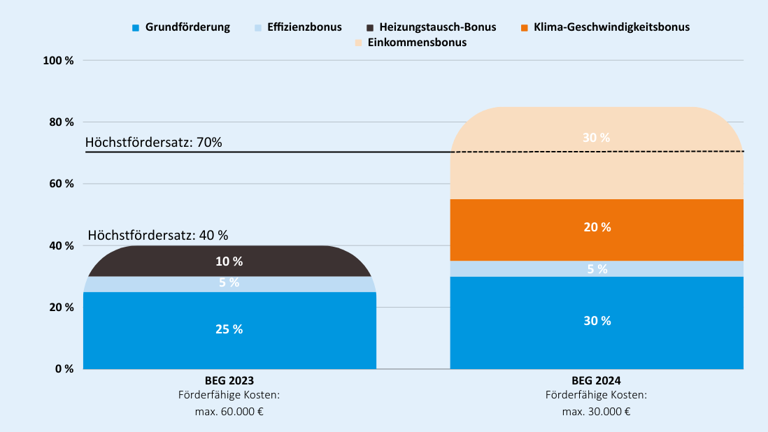 BEG 2023 und BEG 2024 im Vergleich
