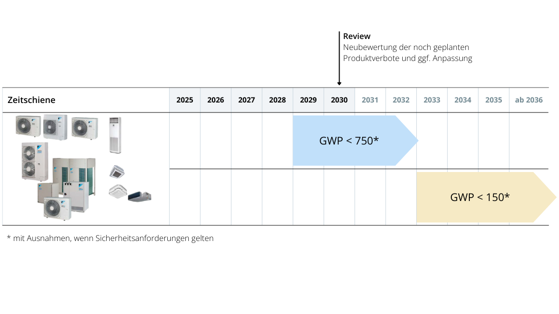 Zeitschiene F-Gase Verordnung für Split größer 12 kW