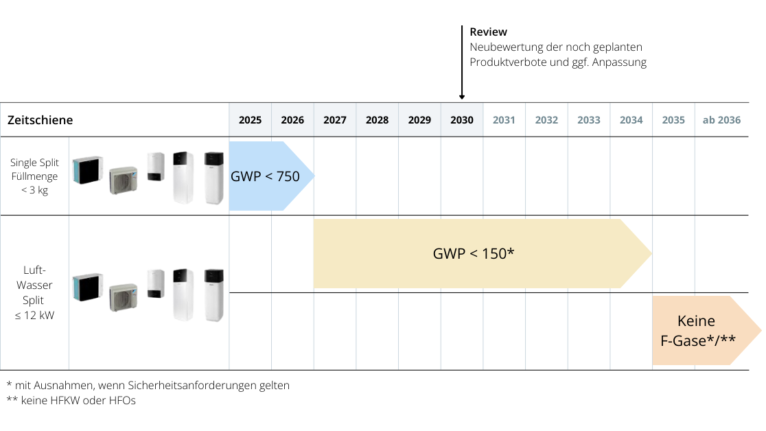 Zeitschiene F-Gase Verordnung für wassergeführte Wärmepumpen kleiner gleich 12 kW