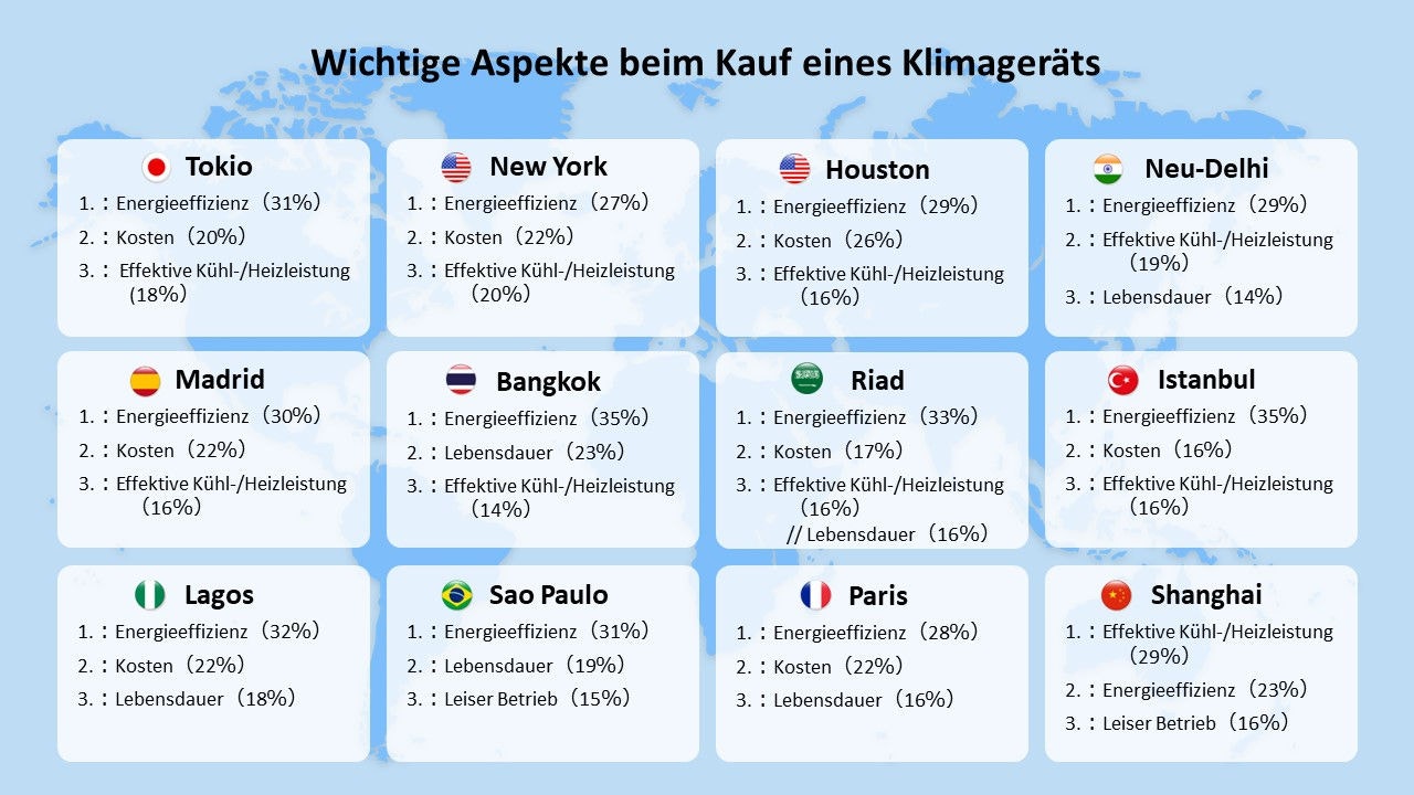 Wichtige Aspekte beim Kauf eines Klimageräts