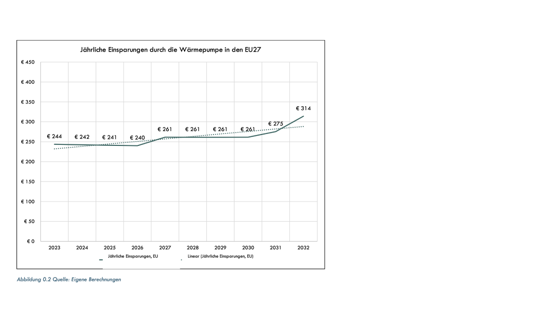 Diese Ergebnisse gehen von einer Sanierungsrate und einem Verstärkungseffekt entsprechend der derzeitigen europäischen Quote aus, von der 2023 zu erwartenden Umsetzung der CO2-Steuer zur Förderung der CO2-Neutralität und von konstanten Marktanteilen der Wärmetechnik mit einem schlussendlichen Ausstieg aus nicht kondensierenden Kesseln.