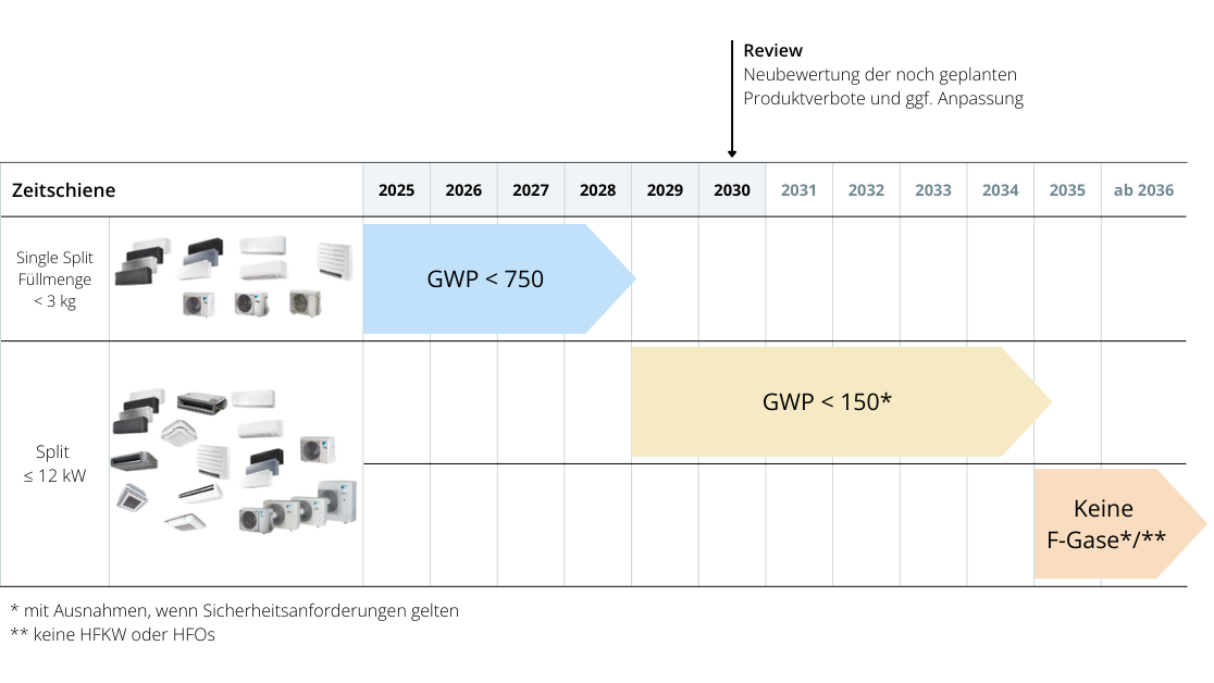 Zeitschiene F-Gase Verordnung für Split kleiner gleich 12 kW