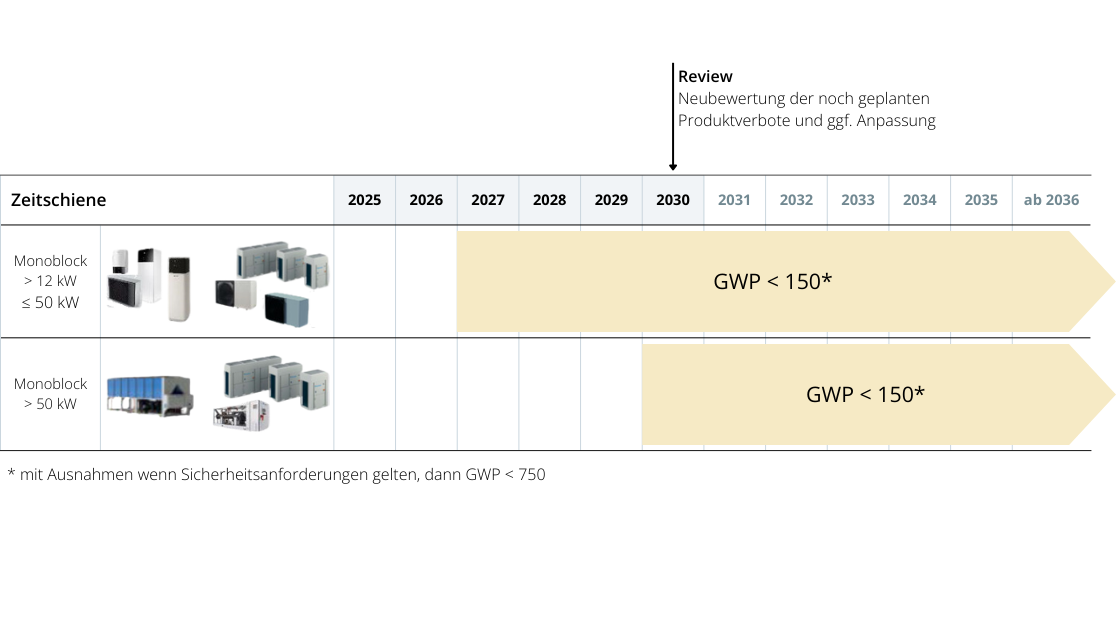 Zeitschiene F-Gase Verordnung für wassergeführte Wärmepumpen größer 12 kW