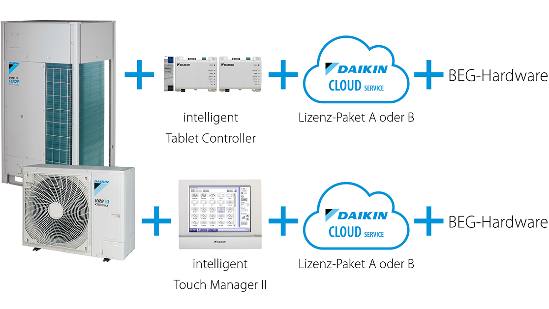 BEG Förderung für DAIKIN VRV
