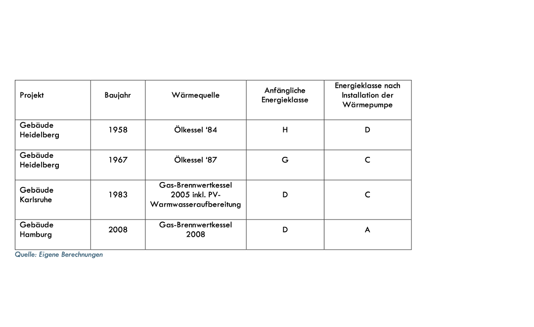 Der Wärmepumpeneffekt ist im Folgenden zusammengefasst