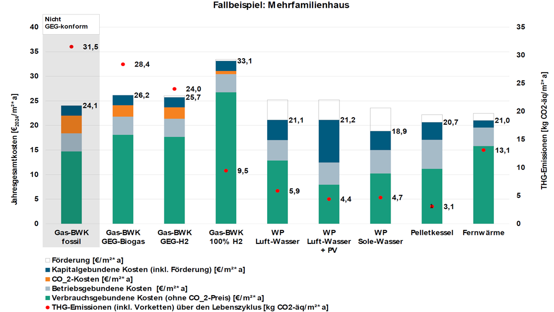 Abbildung 3: Heizkostenvergleich Altbau Mehrfamilienhaus