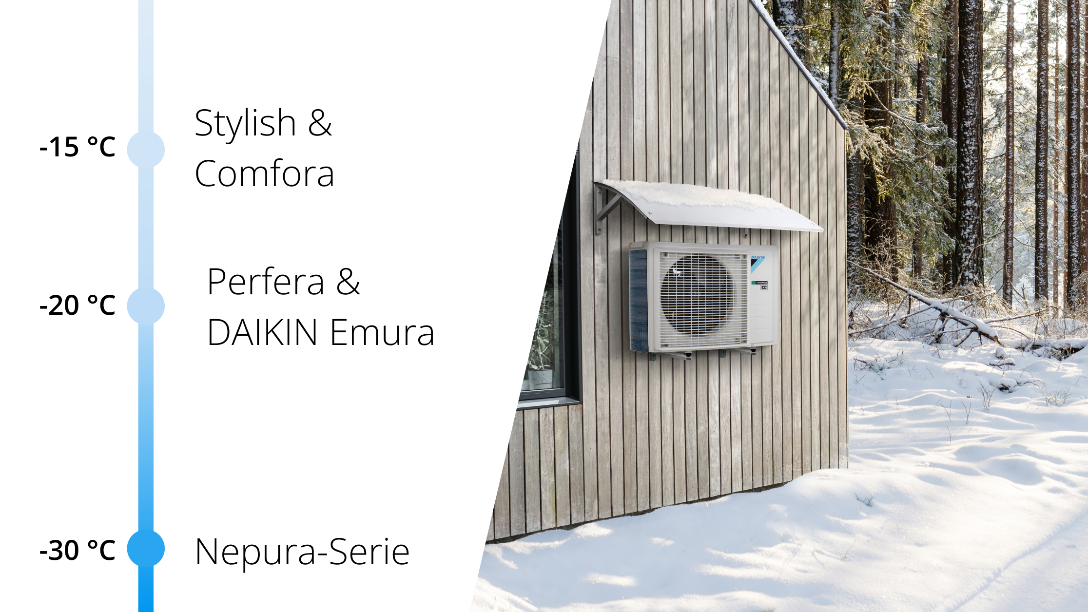 Außenmontierte DAIKIN Luft-Luft-Wärmepumpe an einem Holzhaus im Schnee, mit Temperatur-Skala von –15 °C bis –30 °C und Serienzuordnung: Stylish, Comfora, Perfera, Emura und Nepura.