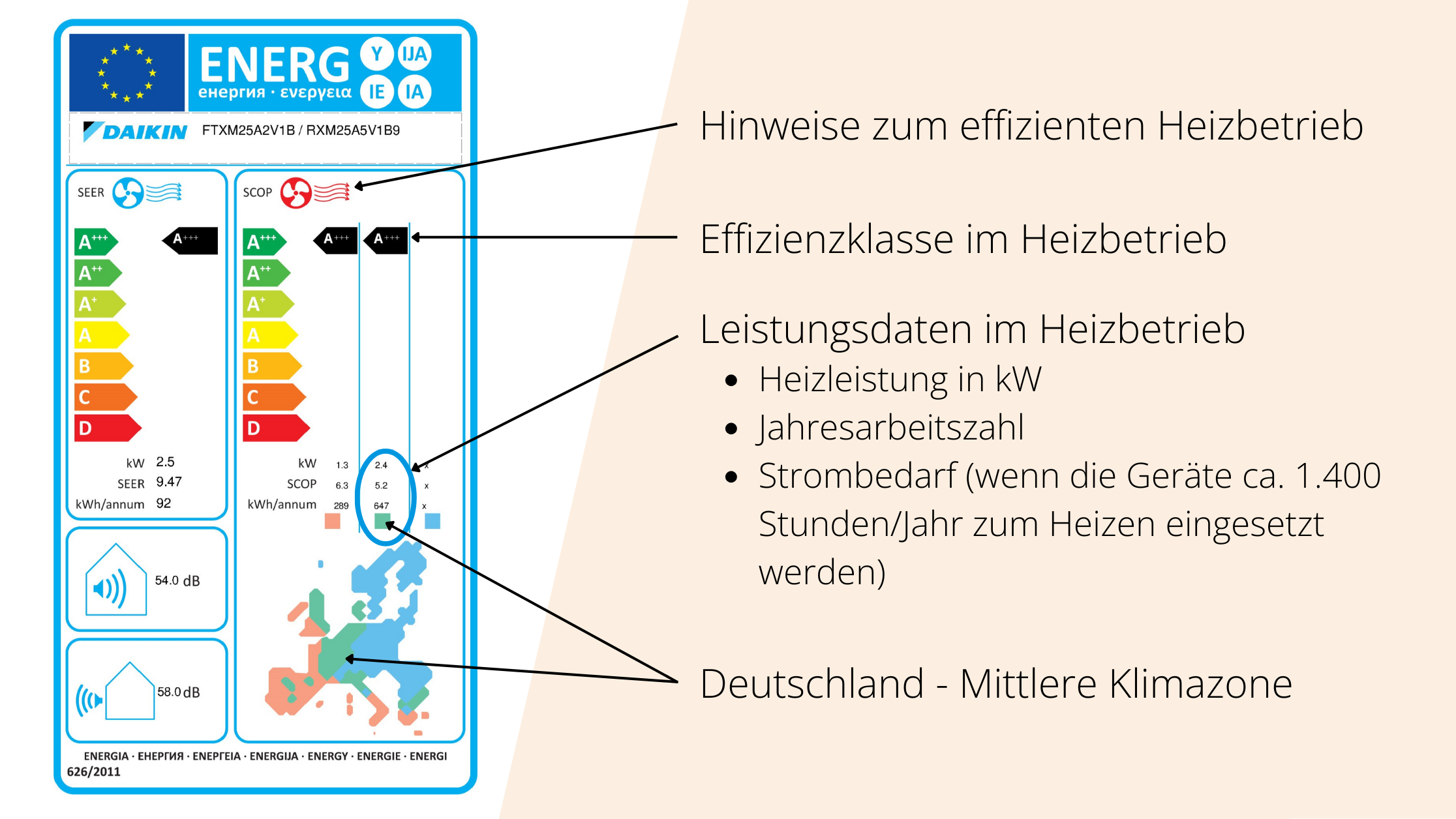 Energielabel für DAIKIN Luft-Luft-Wärmepumpe (Modell FTXM25A2V1B / RXM25A5V1B9) mit Effizienzklasse A+++ im Heiz- und Kühlbetrieb, SEER 9.47, SCOP 6.3, inklusive Stromverbrauch, Geräuschpegel und Klimazonenkarte für Europa.