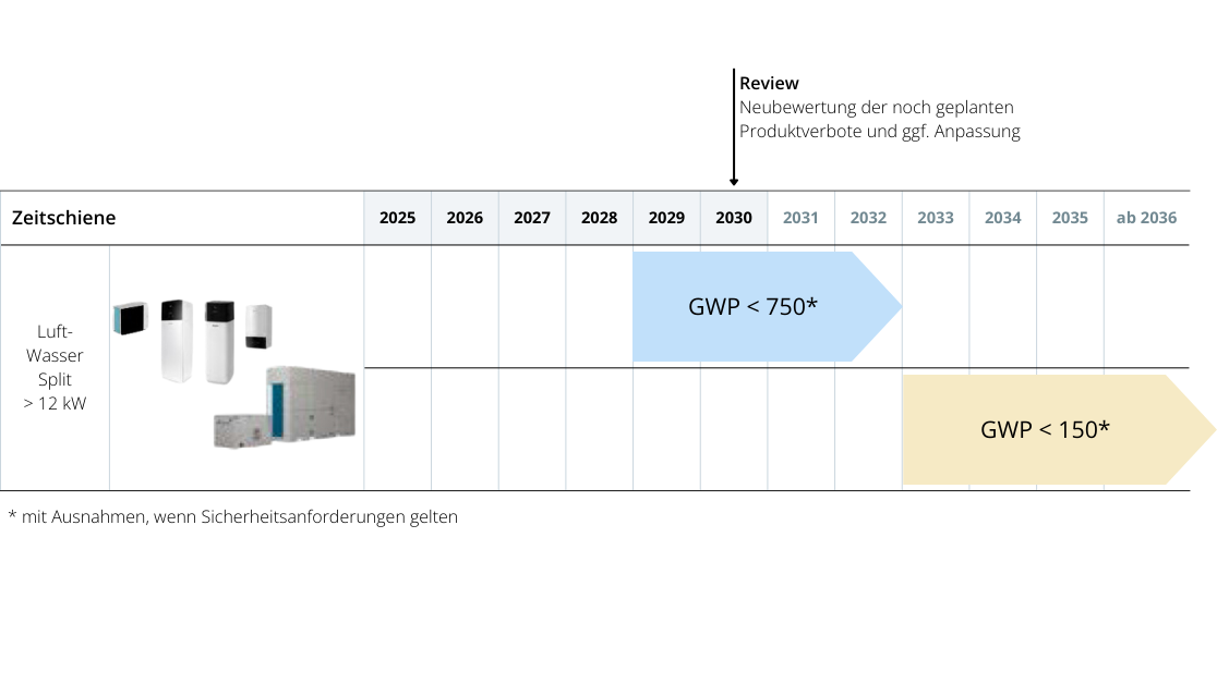 Zeitschiene F-Gase Verordnung für wassergeführte Wärmepumpen größer 12 kW