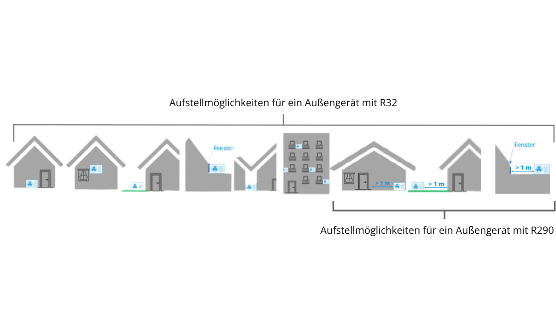 Aufstellmöglichkeiten für ein Außengerät mit R32 vs mit R290