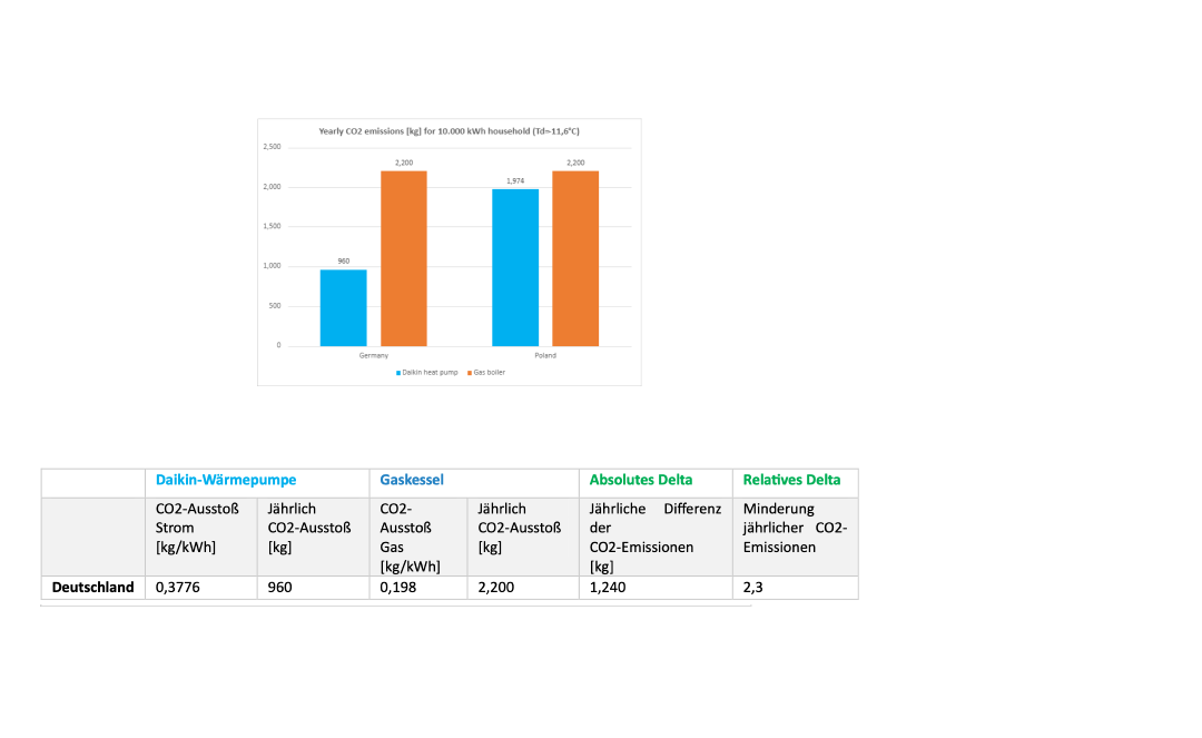 Unter den betrachteten Ländern war Deutschland.