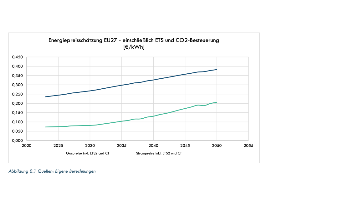 Die folgende Grafik zeigt eine Schätzung der Preisentwicklungen auf der Grundlage der oben genannten Annahmen.
