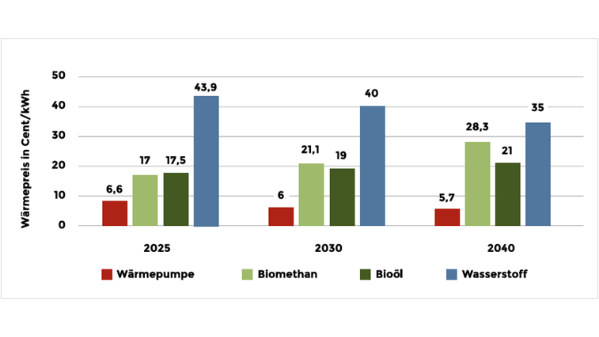 Grafik zum neuen GMG
