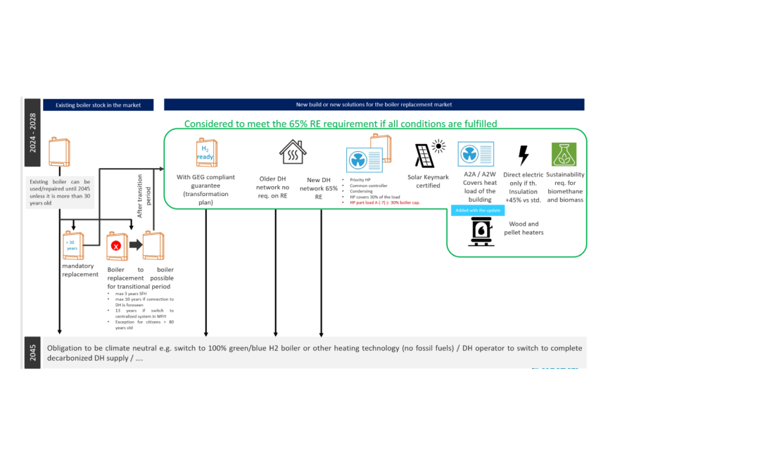 die Umstellung auf erneuerbare Energien zu beschleunigen, wird die Regierung bis Herbst 2023 über ein neues Gebäudeenergiegesetz (GEG) abstimmen.