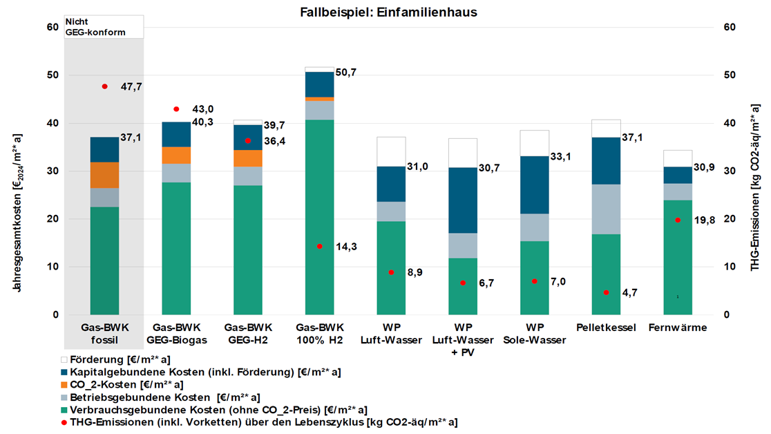 Abbildung 2: Heizkostenvergleich Altbau Einfamilienhaus
