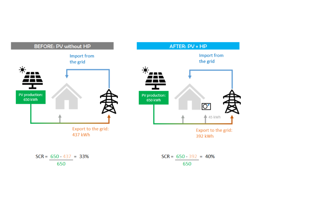 Das Testgelände zeigt eine sehr deutliche Verbesserung der Eigenverbrauchsquote: von 33 % ohne Wärmepumpe auf 40 % mit Wärmepumpe und deren PV-Optimierungsalgorithmus im Juni 2022.