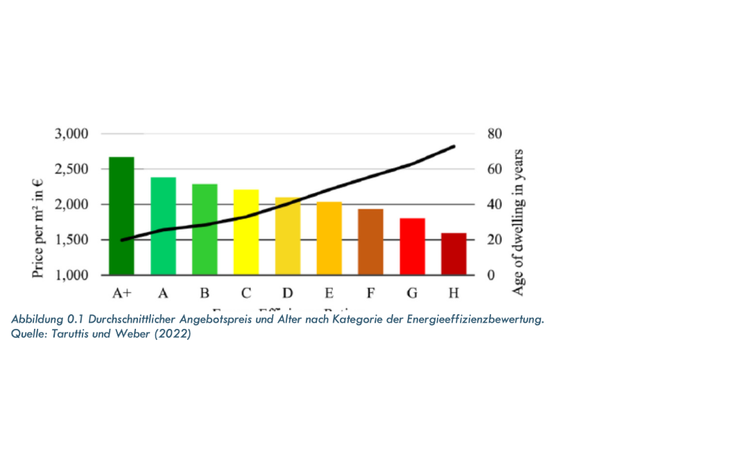 In Deutschland haben neuere Studien im gesamten Wohnungsmarkt einen positiven Effekt der Energieeffizienz sowohl auf die Verkaufspreise als auch auf die Mieten gezeigt.