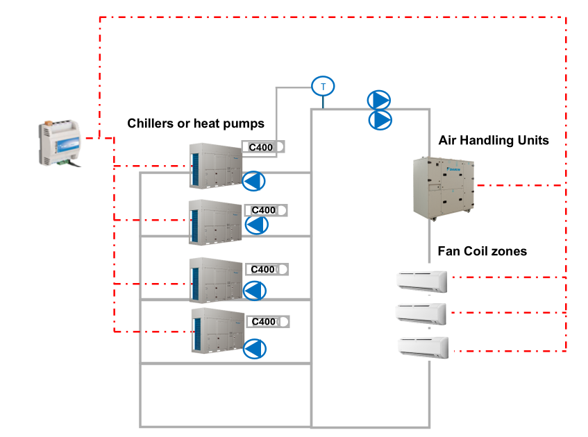 Abbildung mit DAIKIN Produkten, die vom SCS über Modbus-/RS485-Kommunikation verwaltet werden